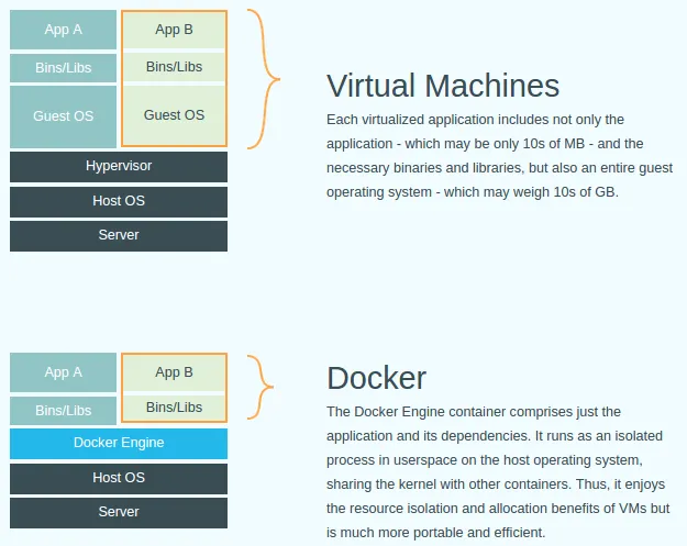 Docker VS VM